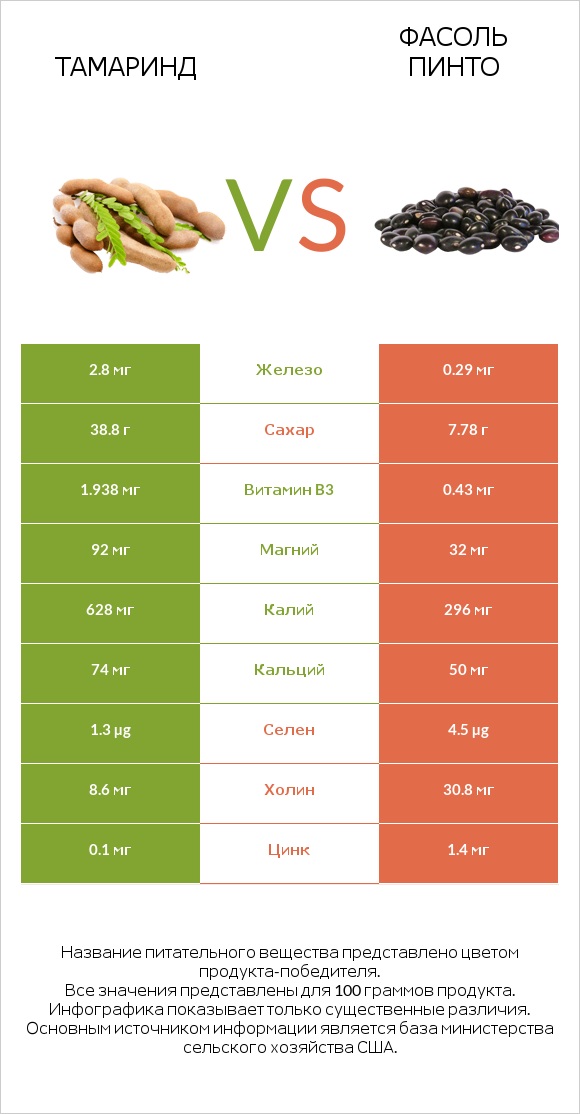 Тамаринд vs Фасоль пинто infographic