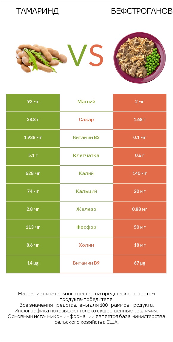 Тамаринд vs Бефстроганов infographic