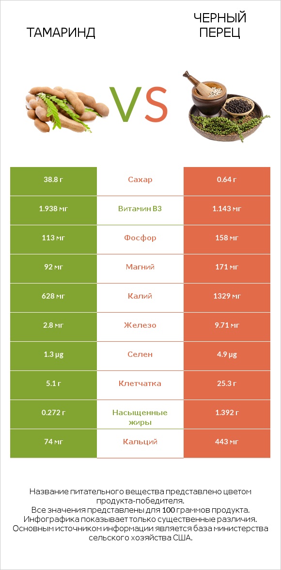 Тамаринд vs Черный перец infographic