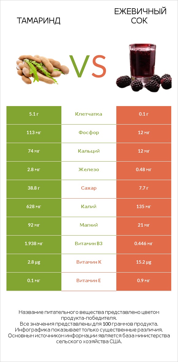 Тамаринд vs Ежевичный сок infographic