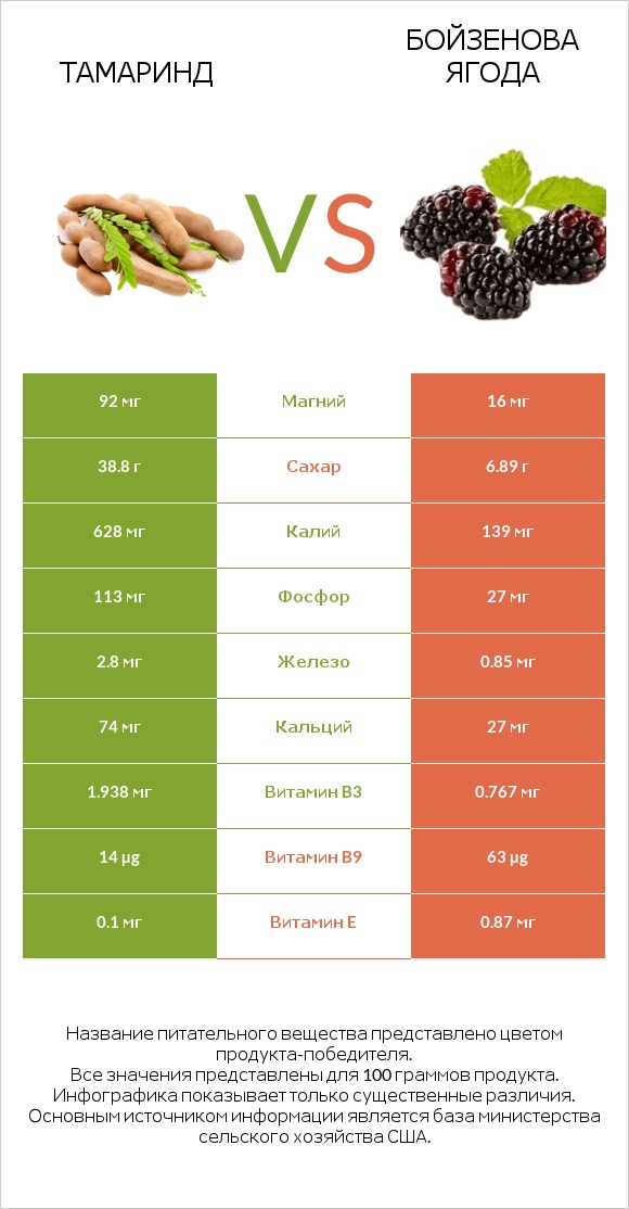 Тамаринд vs Бойзенова ягода infographic