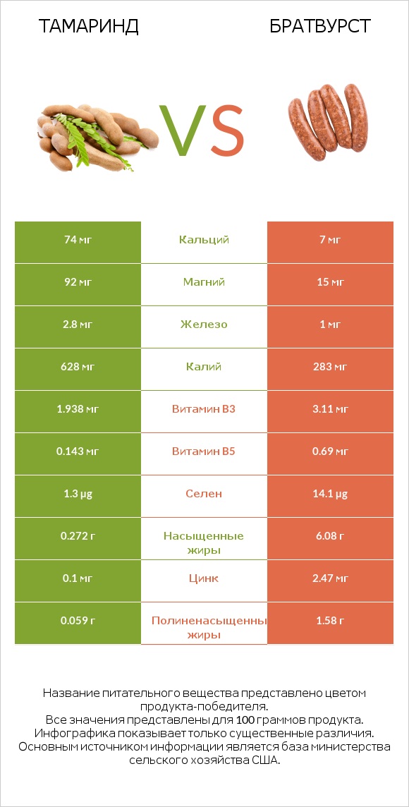 Тамаринд vs Братвурст infographic