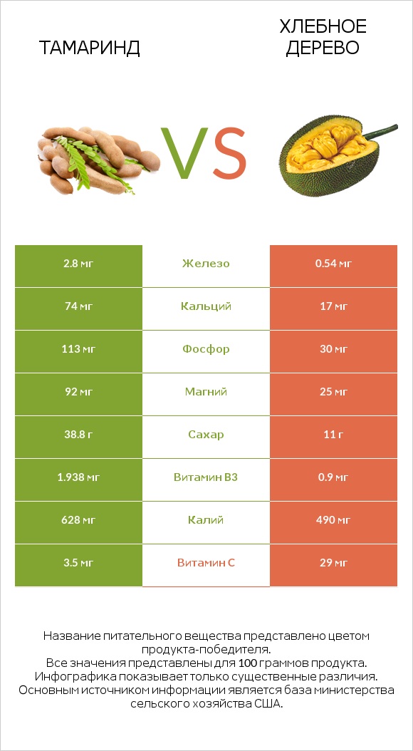 Тамаринд vs Хлебное дерево infographic