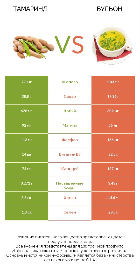 Тамаринд vs Бульон infographic