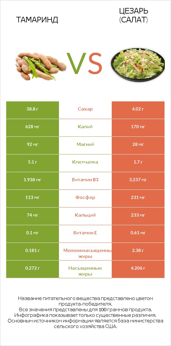 Тамаринд vs Цезарь (салат) infographic