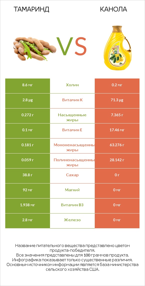 Тамаринд vs Канола infographic