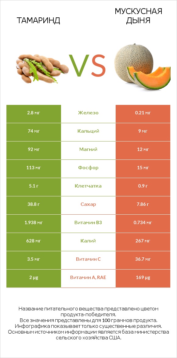 Тамаринд vs Мускусная дыня infographic