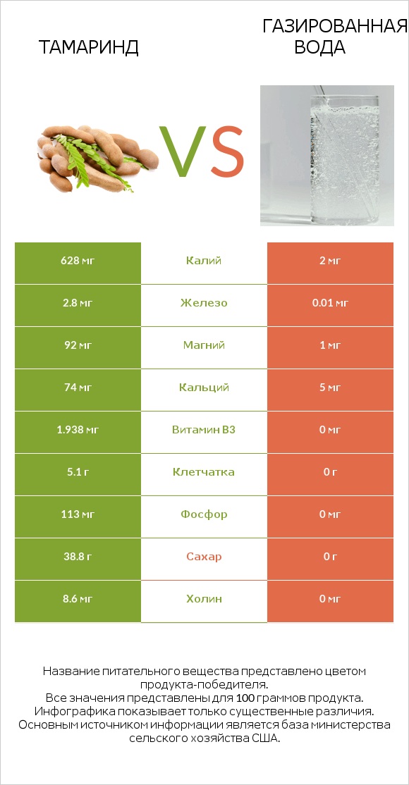 Тамаринд vs Газированная вода infographic