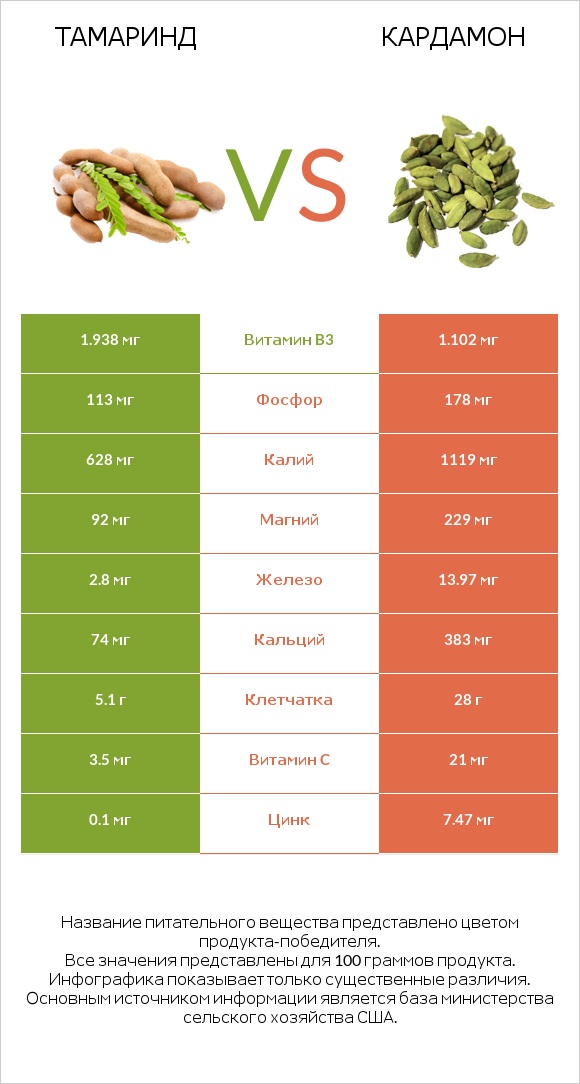 Тамаринд vs Кардамон infographic