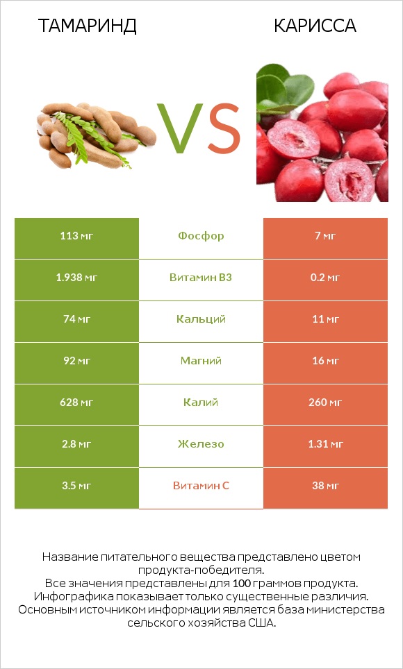 Тамаринд vs Карисса infographic