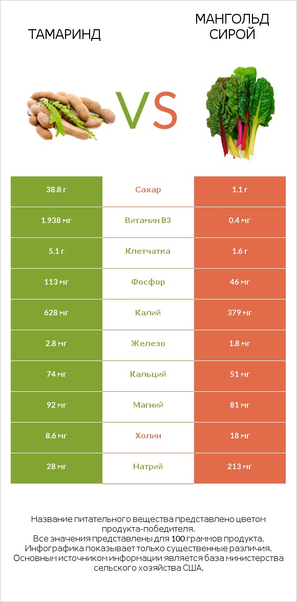Тамаринд vs Мангольд сирой infographic