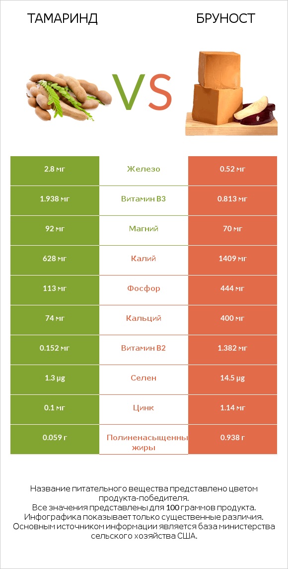 Тамаринд vs Бруност infographic
