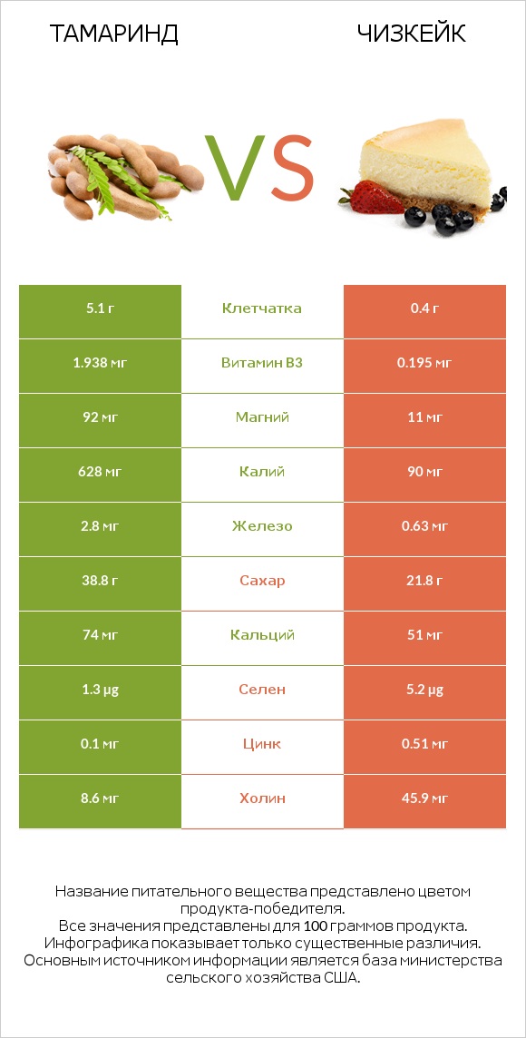 Тамаринд vs Чизкейк infographic