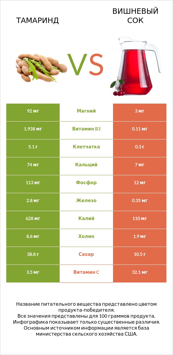 Тамаринд vs Вишневый сок infographic