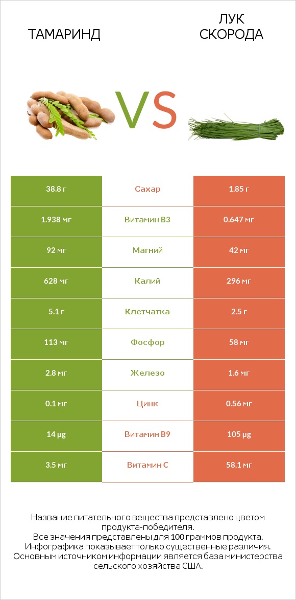 Тамаринд vs Лук скорода infographic