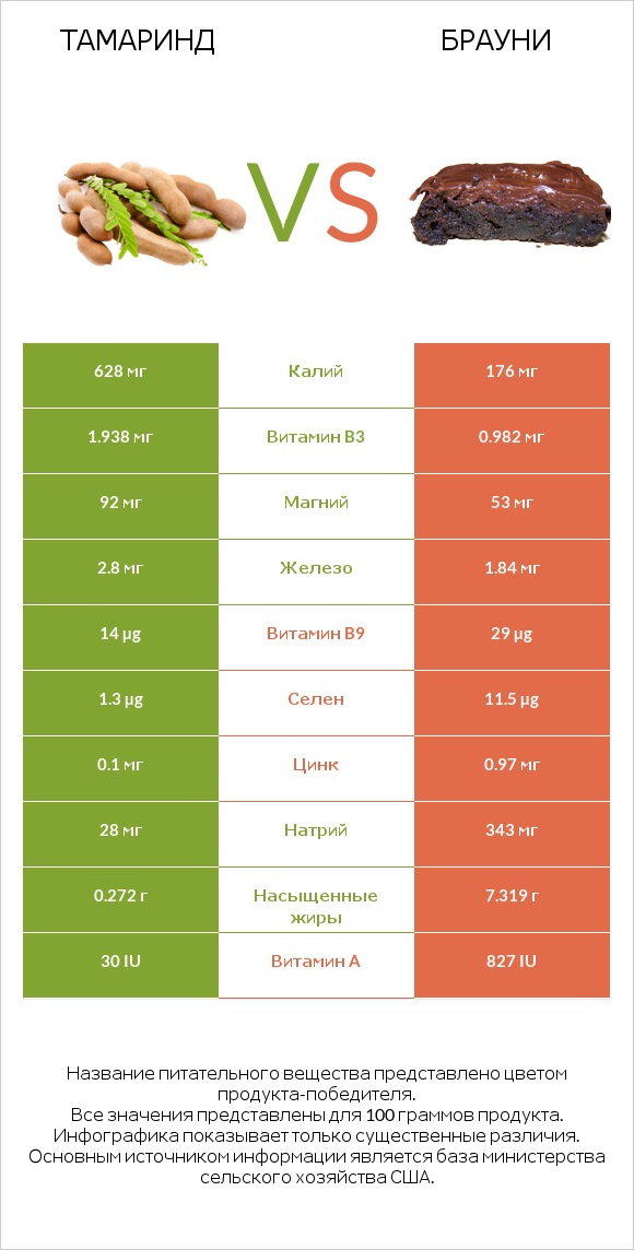 Тамаринд vs Брауни infographic