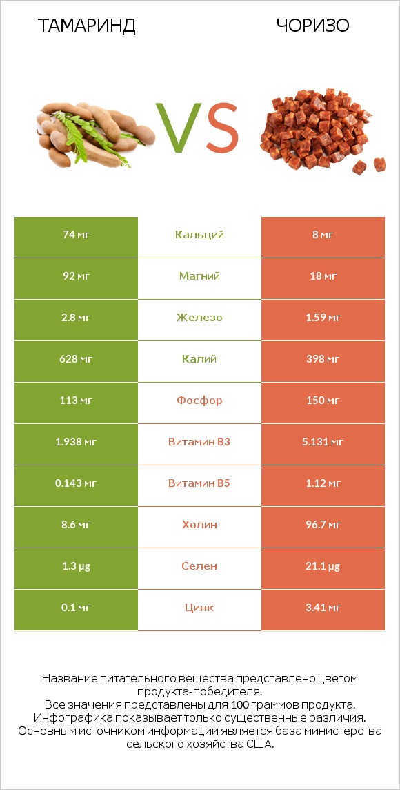 Тамаринд vs Чоризо infographic