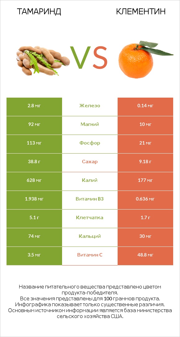 Тамаринд vs Клементин infographic