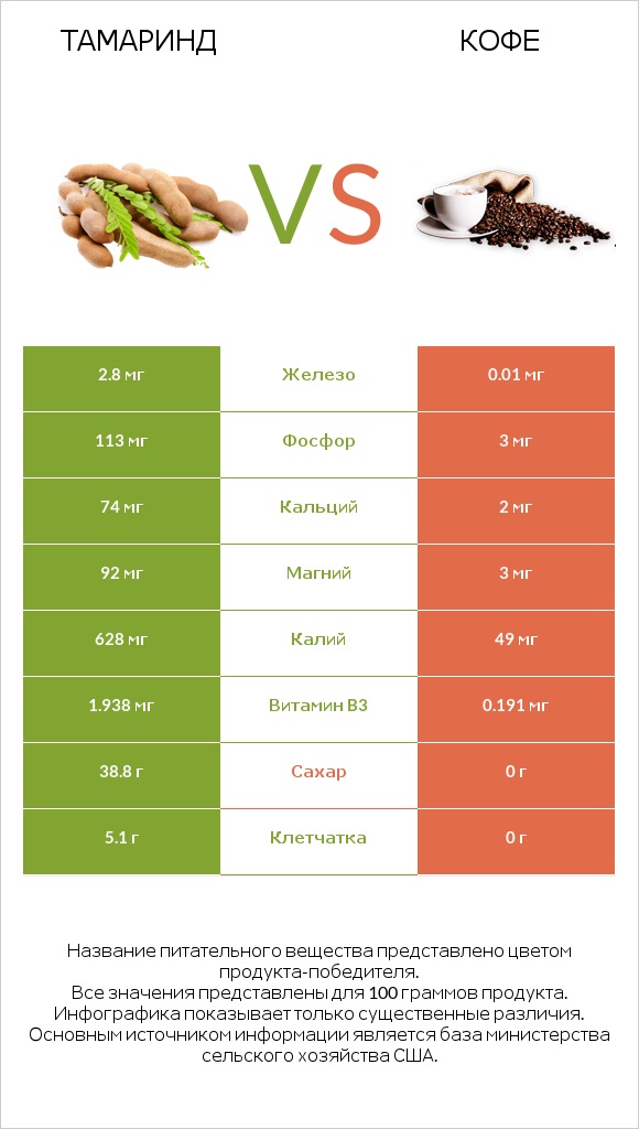 Тамаринд vs Кофе infographic