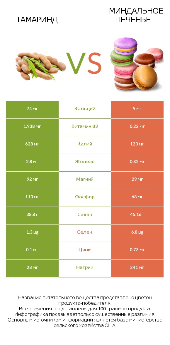 Тамаринд vs Миндальное печенье infographic