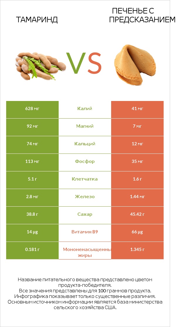 Тамаринд vs Печенье с предсказанием infographic