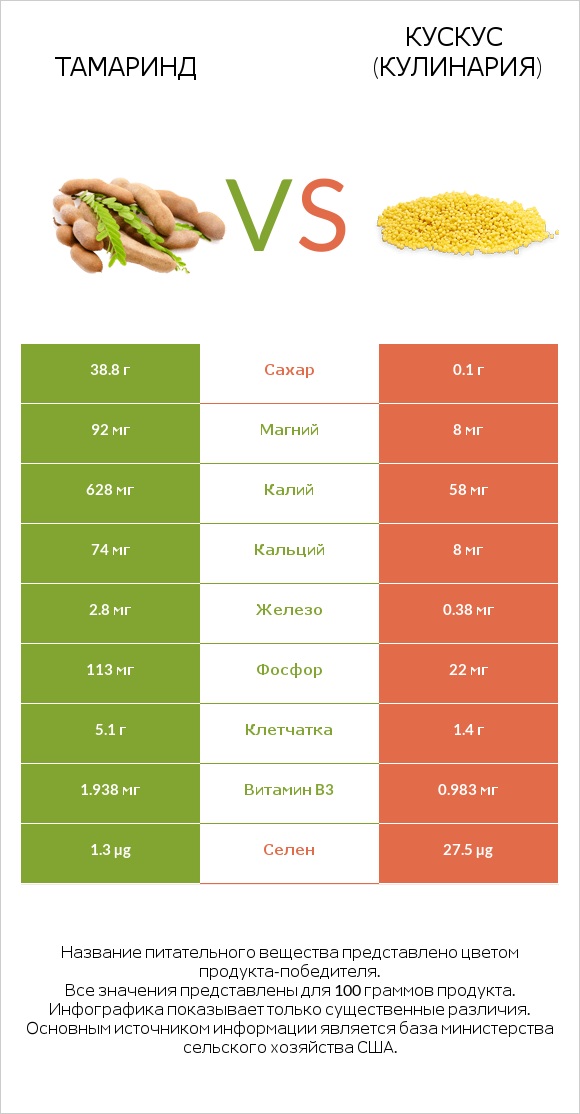 Тамаринд vs Кускус (кулинария) infographic