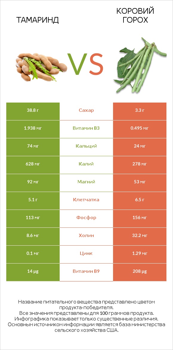 Тамаринд vs Коровий горох infographic
