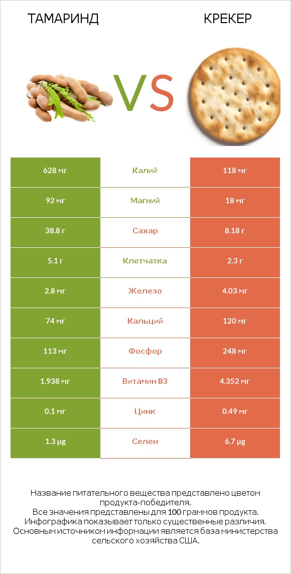 Тамаринд vs Крекер infographic