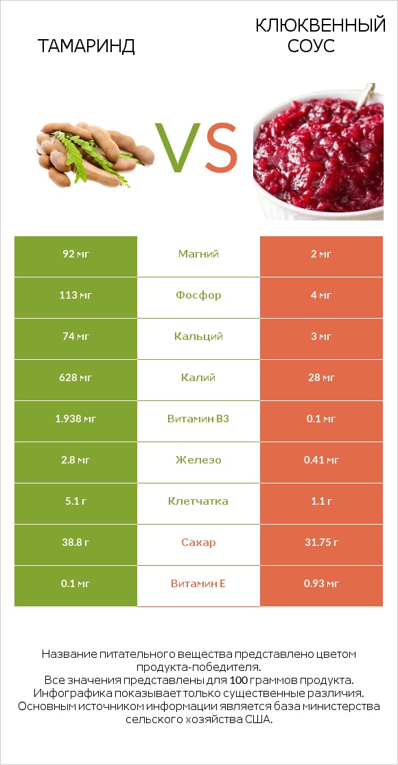 Тамаринд vs Клюквенный соус infographic