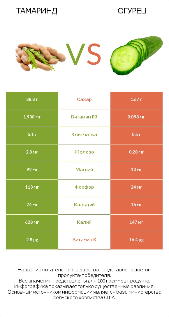 Тамаринд vs Огурец infographic