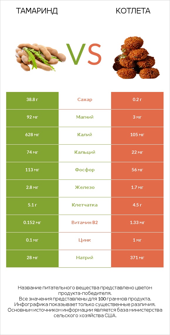 Тамаринд vs Котлета infographic