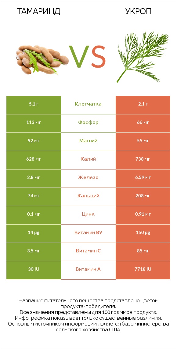 Тамаринд vs Укроп infographic