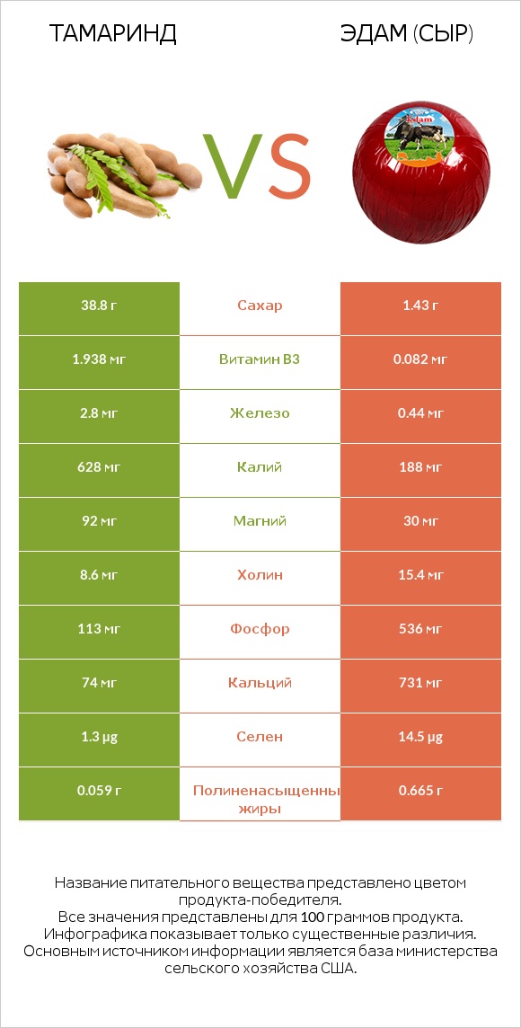 Тамаринд vs Эдам (сыр) infographic