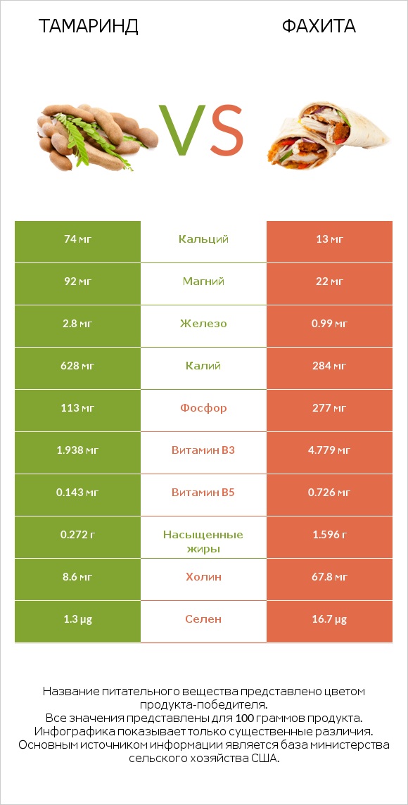 Тамаринд vs Фахита infographic