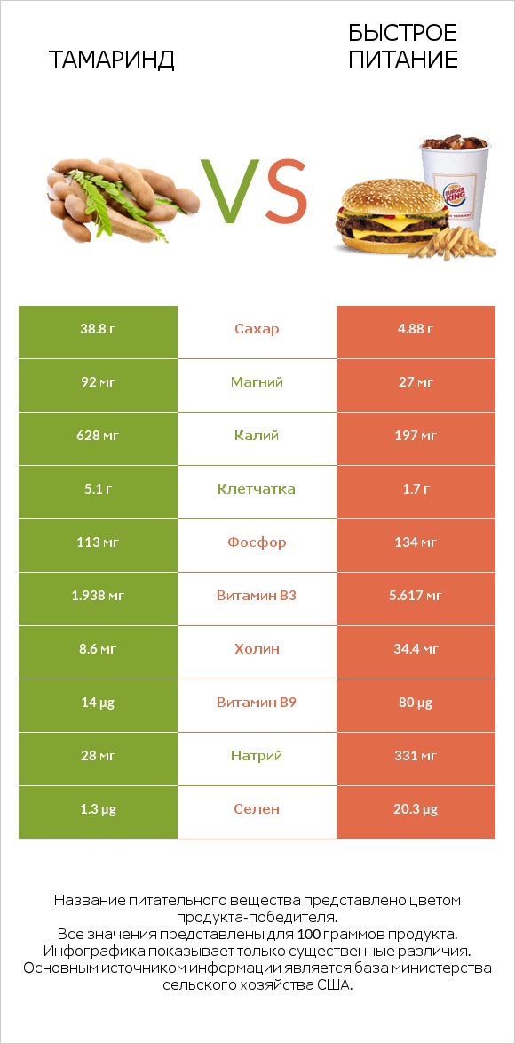 Тамаринд vs Быстрое питание infographic