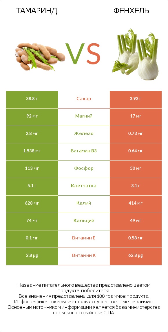 Тамаринд vs Фенхель infographic