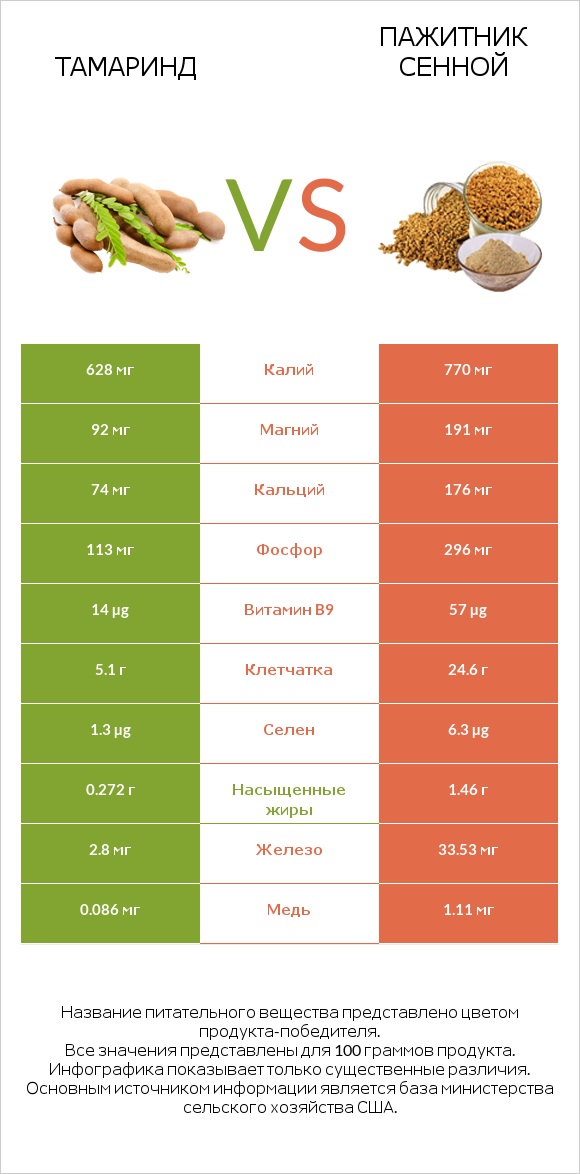 Тамаринд vs Пажитник сенной infographic