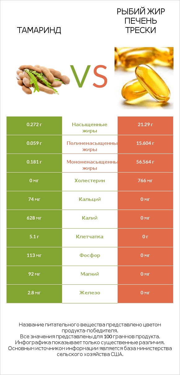 Тамаринд vs Рыбий жир печень трески infographic