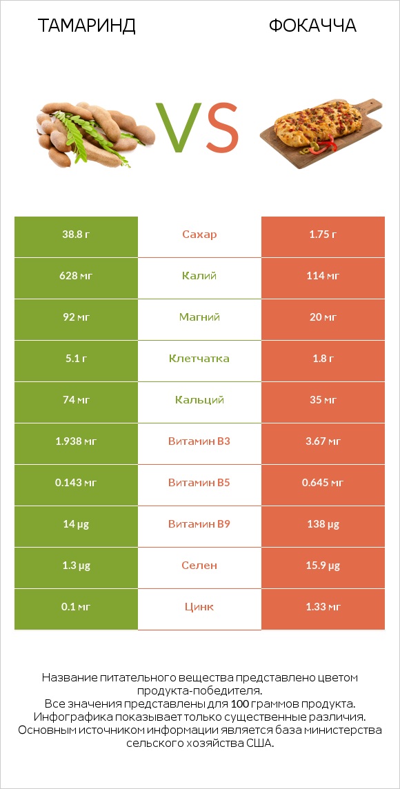 Тамаринд vs Фокачча infographic