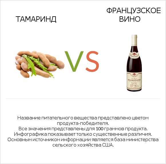 Тамаринд vs Французское вино infographic