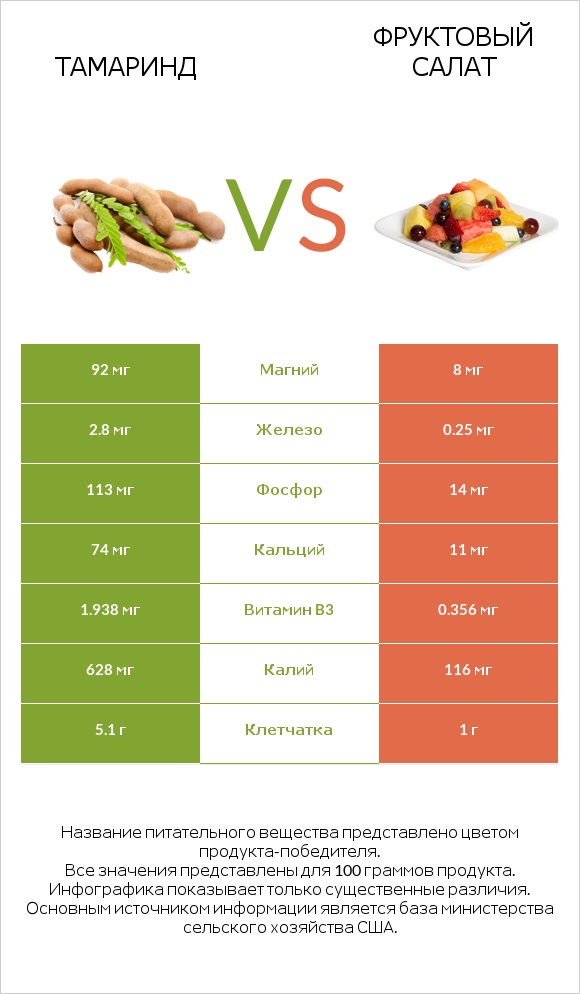 Тамаринд vs Фруктовый салат infographic
