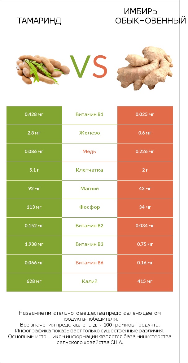 Тамаринд vs Имбирь обыкновенный infographic