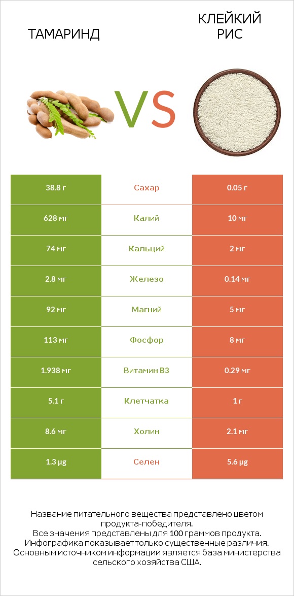 Тамаринд vs Клейкий рис infographic