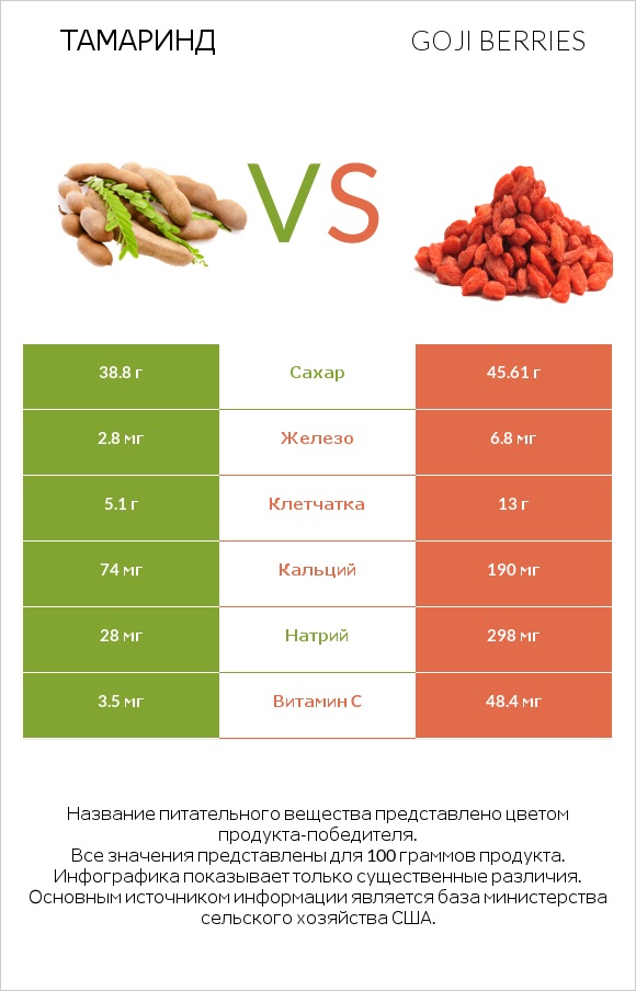 Тамаринд vs Goji berries infographic