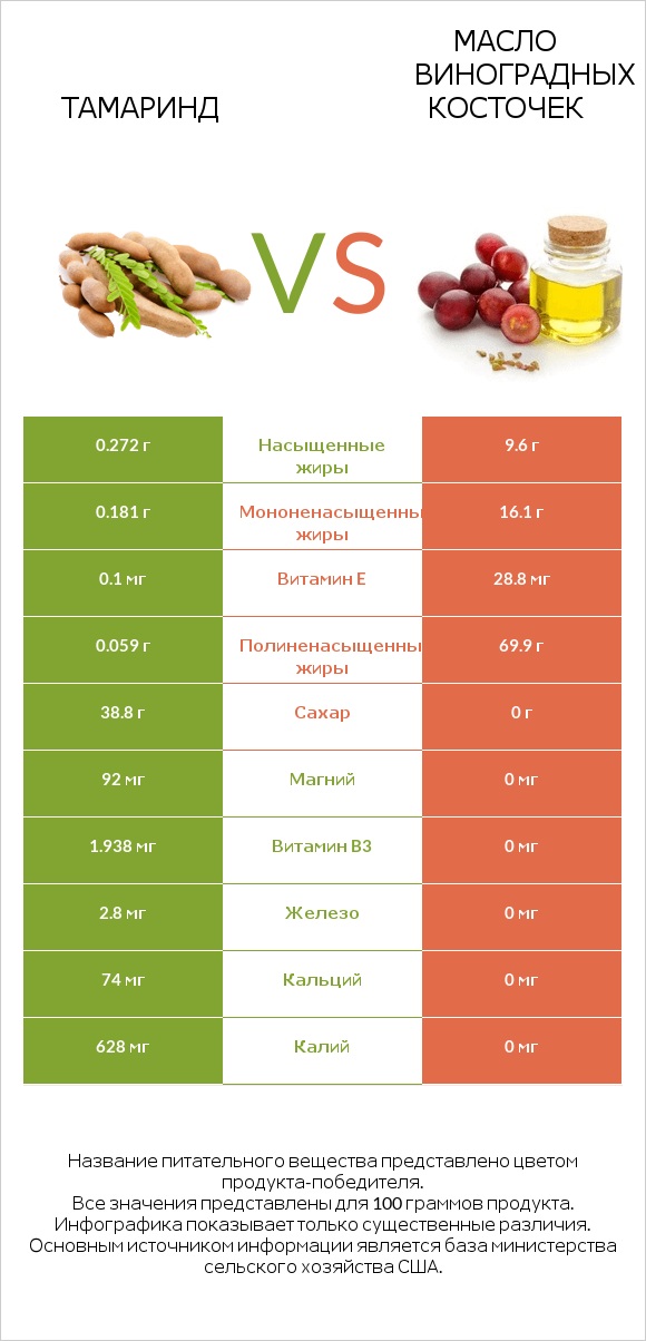 Тамаринд vs Масло виноградных косточек infographic