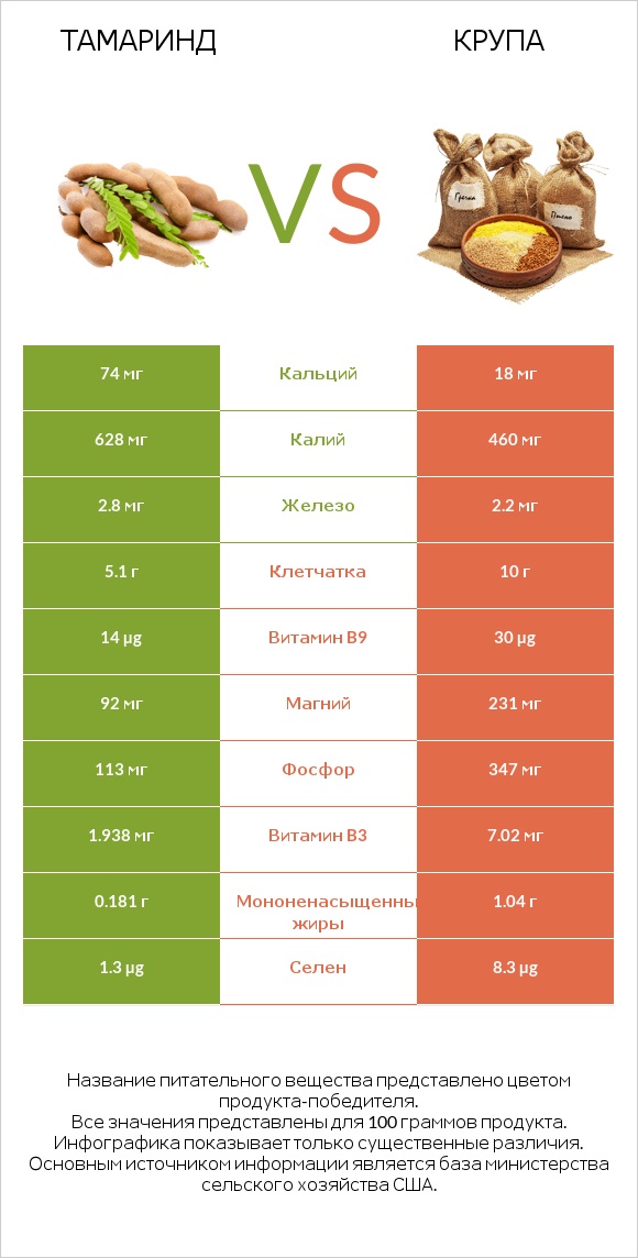 Тамаринд vs Крупа infographic