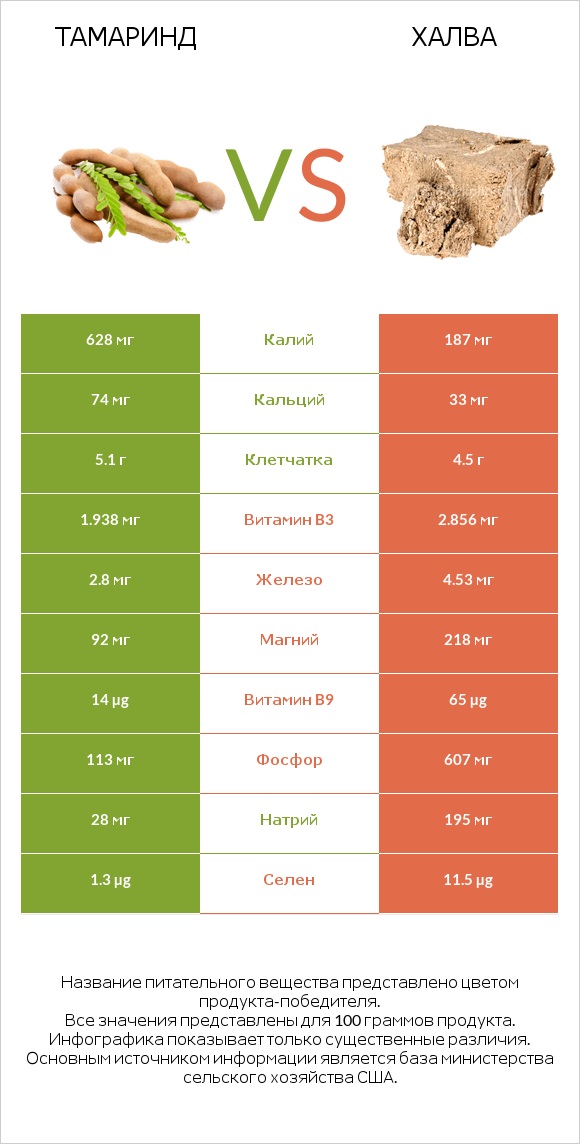 Тамаринд vs Халва infographic