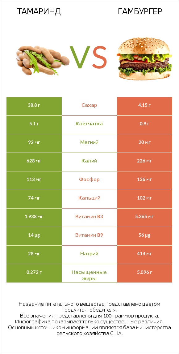 Тамаринд vs Гамбургер infographic