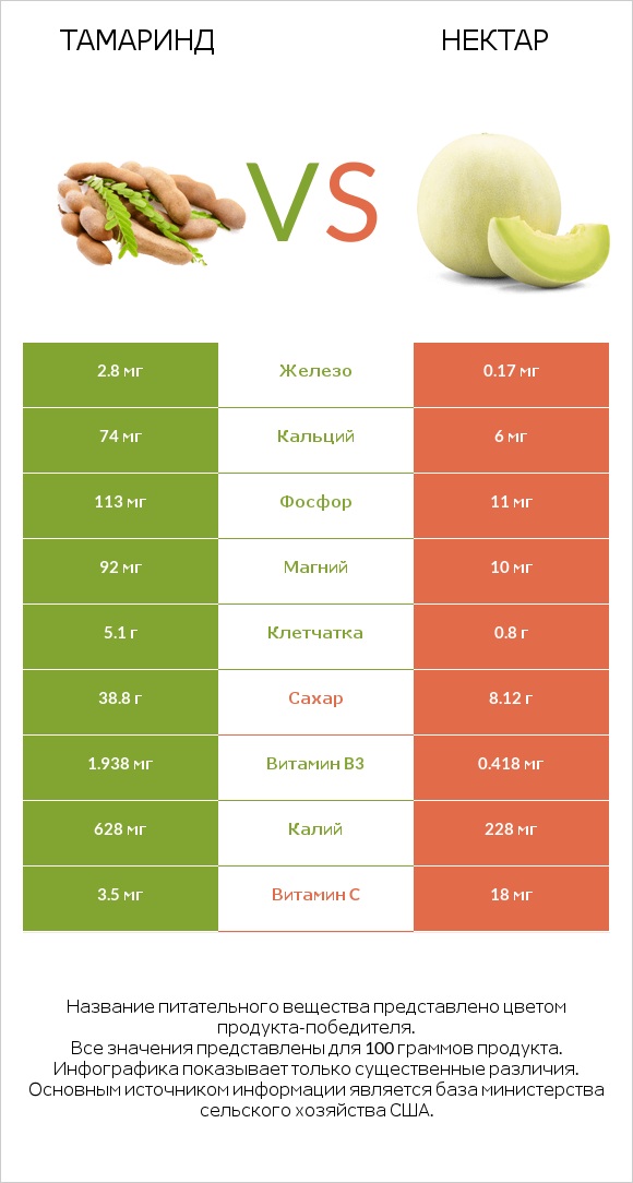 Тамаринд vs Нектар infographic