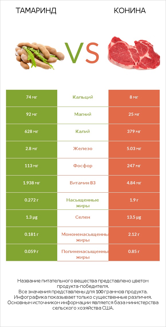 Тамаринд vs Конина infographic